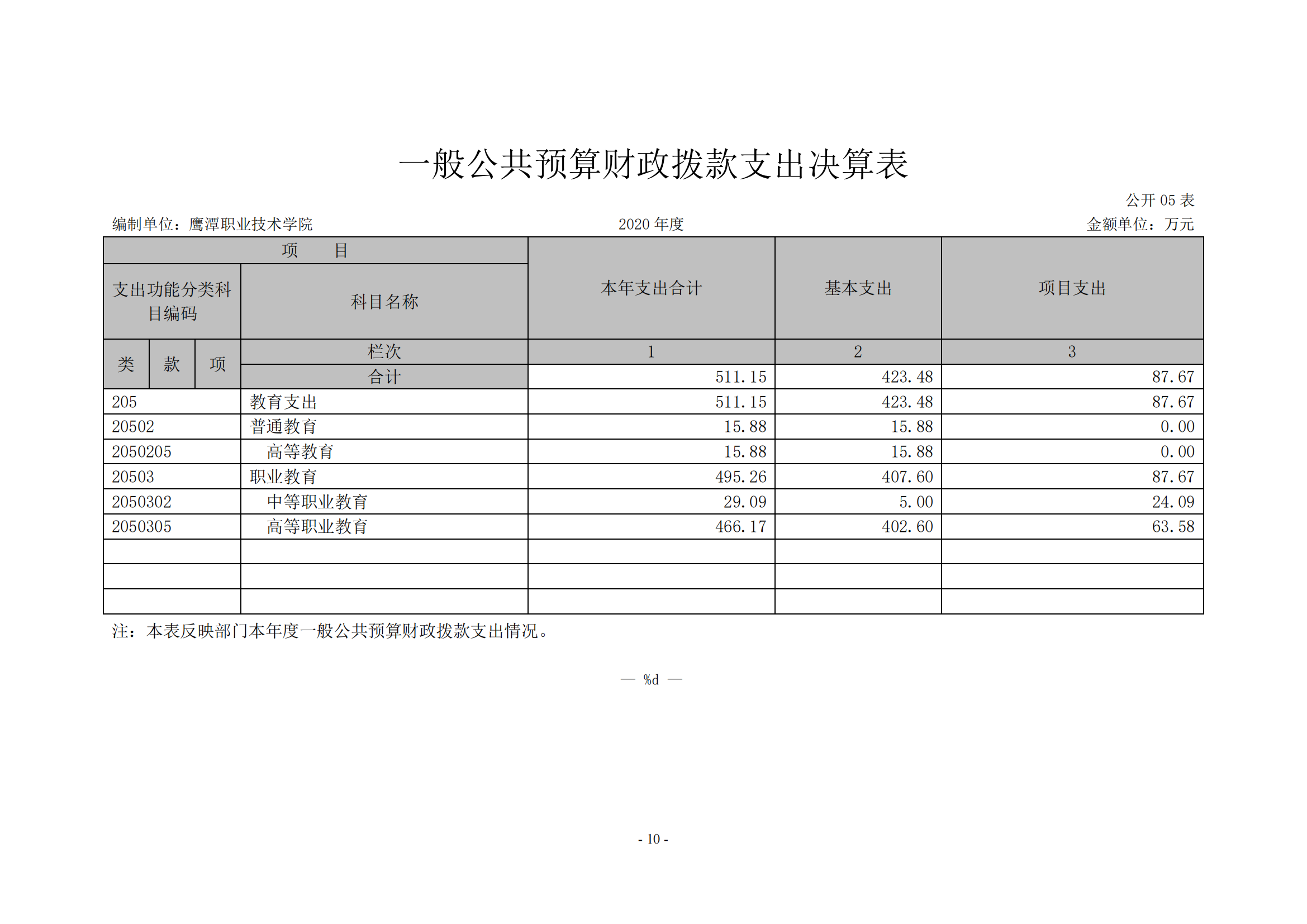 鹰潭职业技术学院2020年度部门决算0_09