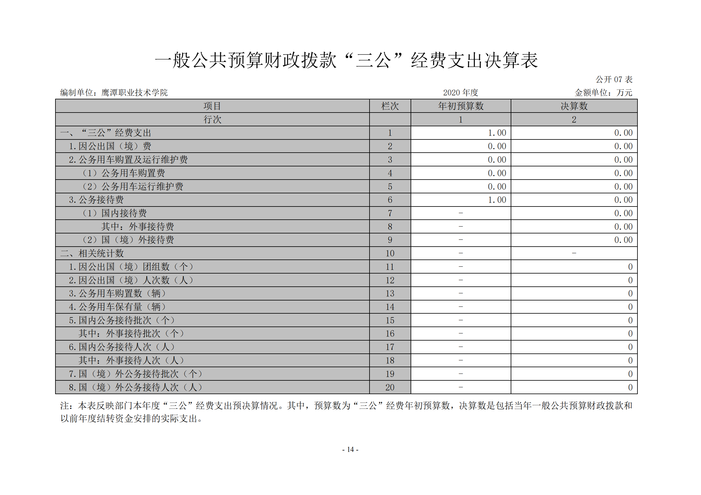 鹰潭职业技术学院2020年度部门决算0_13