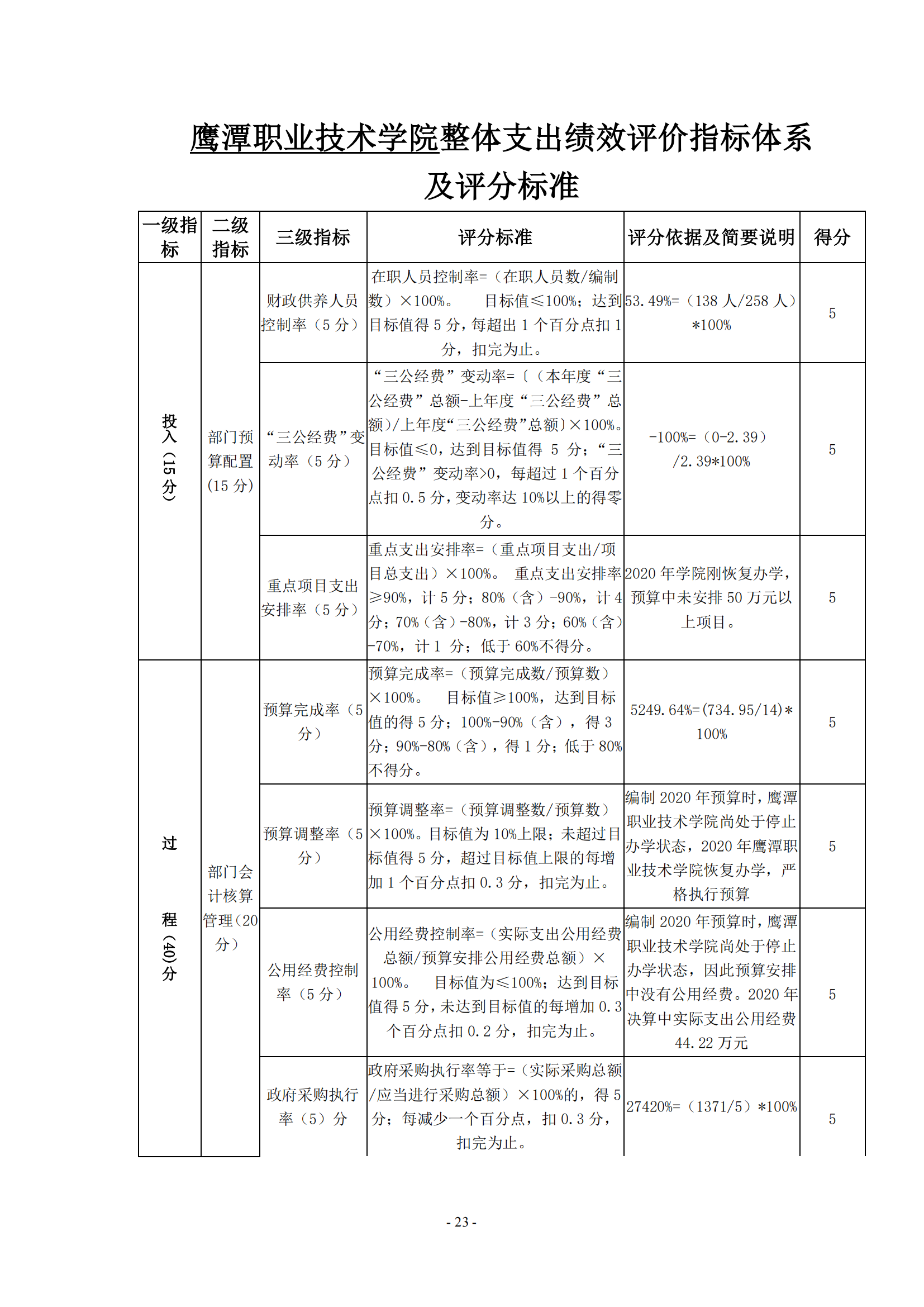 鹰潭职业技术学院2020年度部门决算0_22